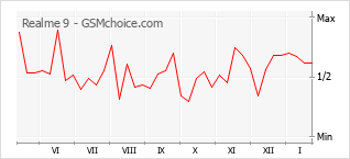 Populariteit van de telefoon: diagram Realme 9