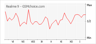 Traçar mudanças de populariedade do telemóvel Realme 9