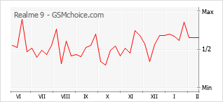 Диаграмма изменений популярности телефона Realme 9
