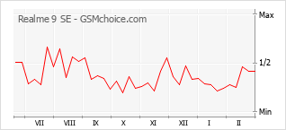 Gráfico de los cambios de popularidad Realme 9 SE