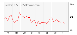 Grafico di modifiche della popolarità del telefono cellulare Realme 9 SE