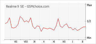 Populariteit van de telefoon: diagram Realme 9 SE