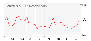 Traçar mudanças de populariedade do telemóvel Realme 9 SE