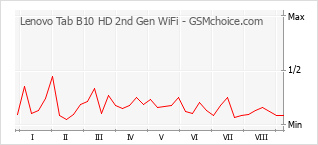 Le graphique de popularité de Lenovo Tab B10 HD 2nd Gen WiFi