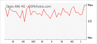 Diagramm der Poplularitätveränderungen von Oppo A96 4G