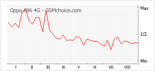 Gráfico de los cambios de popularidad Oppo A96 4G