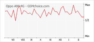 Populariteit van de telefoon: diagram Oppo A96 4G