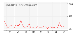 Popularity chart of Dexp B140