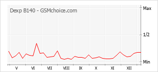 Grafico di modifiche della popolarità del telefono cellulare Dexp B140