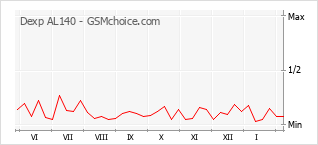 Le graphique de popularité de Dexp AL140