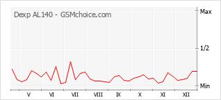 Grafico di modifiche della popolarità del telefono cellulare Dexp AL140