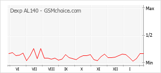 Диаграмма изменений популярности телефона Dexp AL140