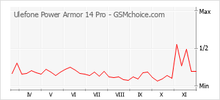 Diagramm der Poplularitätveränderungen von Ulefone Power Armor 14 Pro