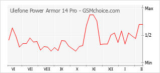 Gráfico de los cambios de popularidad Ulefone Power Armor 14 Pro