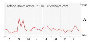 Le graphique de popularité de Ulefone Power Armor 14 Pro