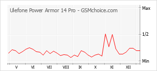 Grafico di modifiche della popolarità del telefono cellulare Ulefone Power Armor 14 Pro