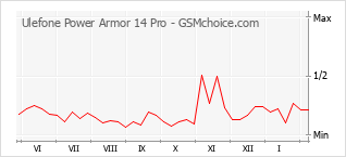 Populariteit van de telefoon: diagram Ulefone Power Armor 14 Pro