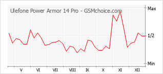 Диаграмма изменений популярности телефона Ulefone Power Armor 14 Pro