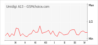 Diagramm der Poplularitätveränderungen von Umidigi A13