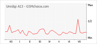 Gráfico de los cambios de popularidad Umidigi A13