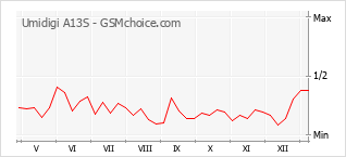 Diagramm der Poplularitätveränderungen von Umidigi A13S