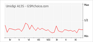 Popularity chart of Umidigi A13S