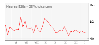 Grafico di modifiche della popolarità del telefono cellulare Hisense E20s