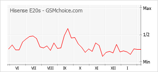 Populariteit van de telefoon: diagram Hisense E20s
