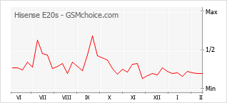 Traçar mudanças de populariedade do telemóvel Hisense E20s