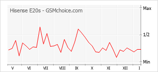 Диаграмма изменений популярности телефона Hisense E20s