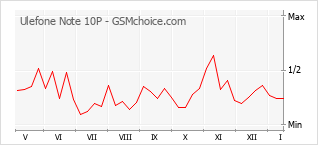 Popularity chart of Ulefone Note 10P