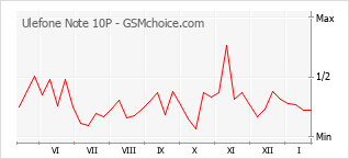 Grafico di modifiche della popolarità del telefono cellulare Ulefone Note 10P