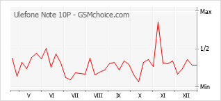 Диаграмма изменений популярности телефона Ulefone Note 10P