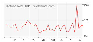 手機聲望改變圖表 Ulefone Note 10P