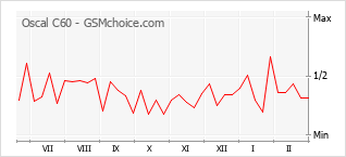 Diagramm der Poplularitätveränderungen von Oscal C60