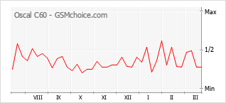 Popularity chart of Oscal C60