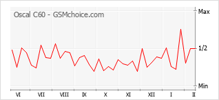 Le graphique de popularité de Oscal C60