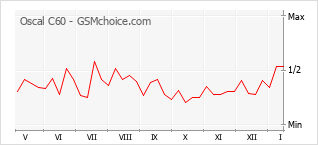 Grafico di modifiche della popolarità del telefono cellulare Oscal C60