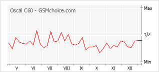 Traçar mudanças de populariedade do telemóvel Oscal C60