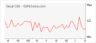 Диаграмма изменений популярности телефона Oscal C60