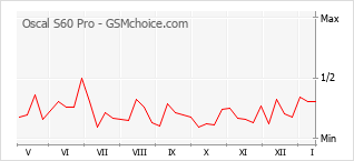 Gráfico de los cambios de popularidad Oscal S60 Pro