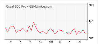 Grafico di modifiche della popolarità del telefono cellulare Oscal S60 Pro