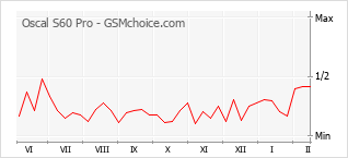Populariteit van de telefoon: diagram Oscal S60 Pro