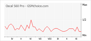 Traçar mudanças de populariedade do telemóvel Oscal S60 Pro