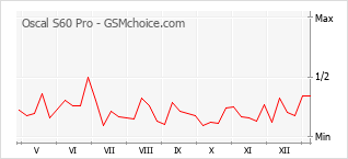 手機聲望改變圖表 Oscal S60 Pro