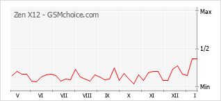 Diagramm der Poplularitätveränderungen von Zen X12