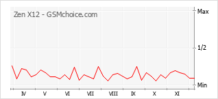 Popularity chart of Zen X12