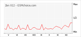 Gráfico de los cambios de popularidad Zen X12