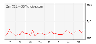 Le graphique de popularité de Zen X12