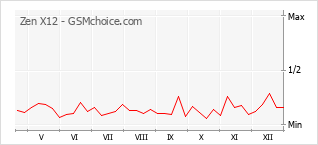 Grafico di modifiche della popolarità del telefono cellulare Zen X12